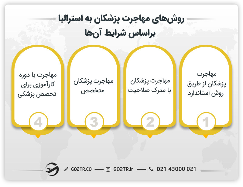 شرایط مهاجرت پزشکان به استرالیا