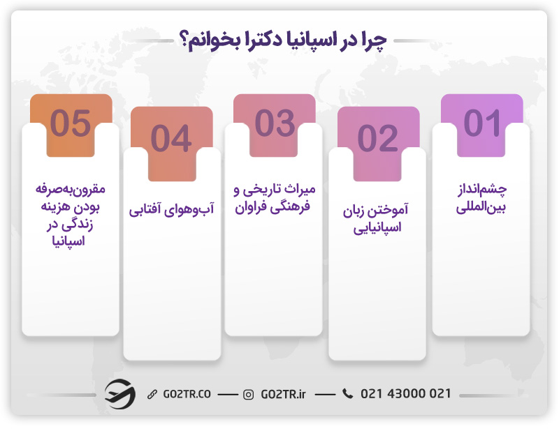 شرایط تحصیل دکترا در اسپانیا