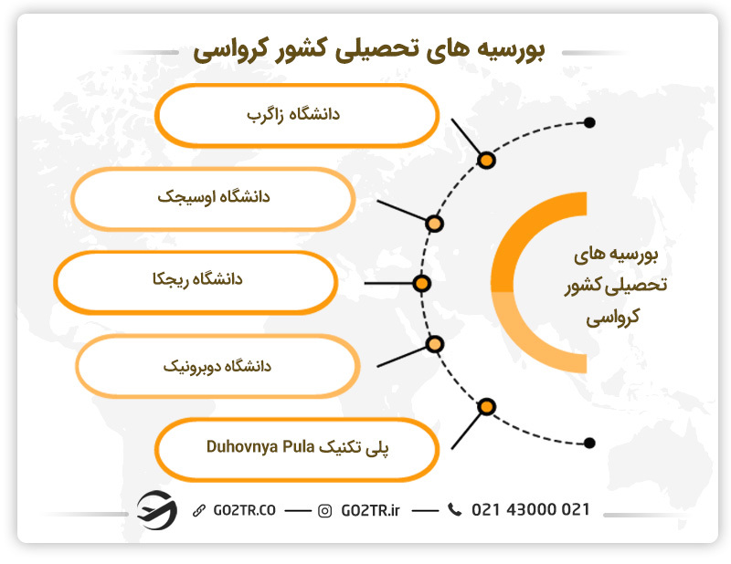 بورسیه جهت تحصیل بدون مدرک زبان در کرواسی