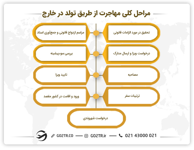 مراحل کلی مهاجرت از طریق تولد در خارج