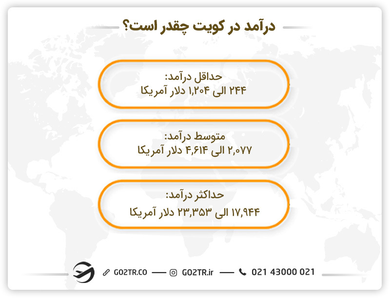 درآمد در کویت