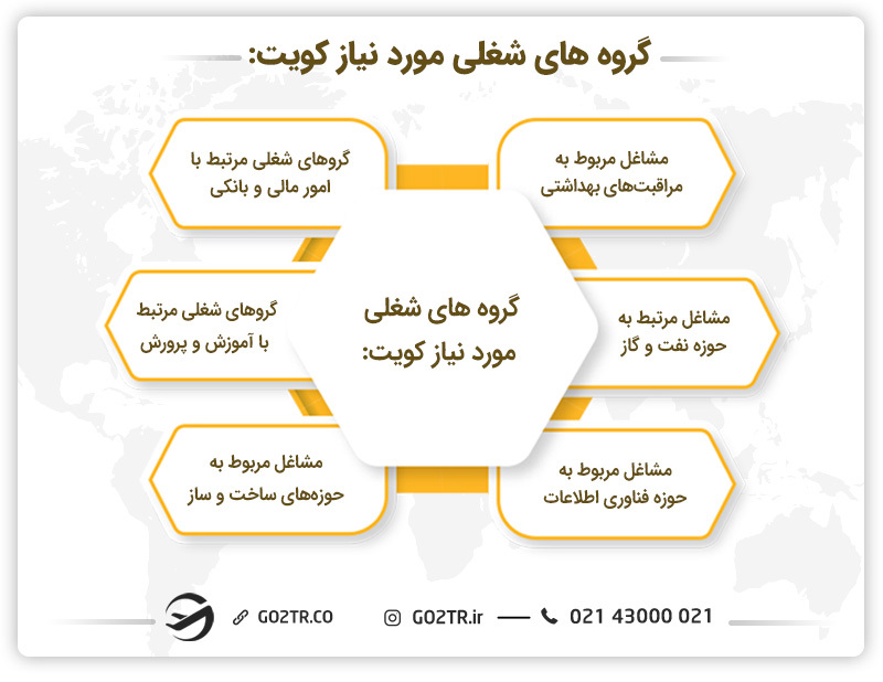 گروه های شغلی مورد نیاز کویت