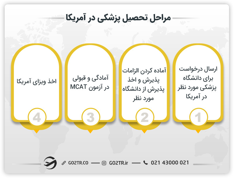 مراحل مختلف تحصیل پزشکی در آمریکا