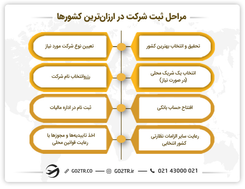 نحوه ثبت شرکت در ارزان‌ترین کشورها
