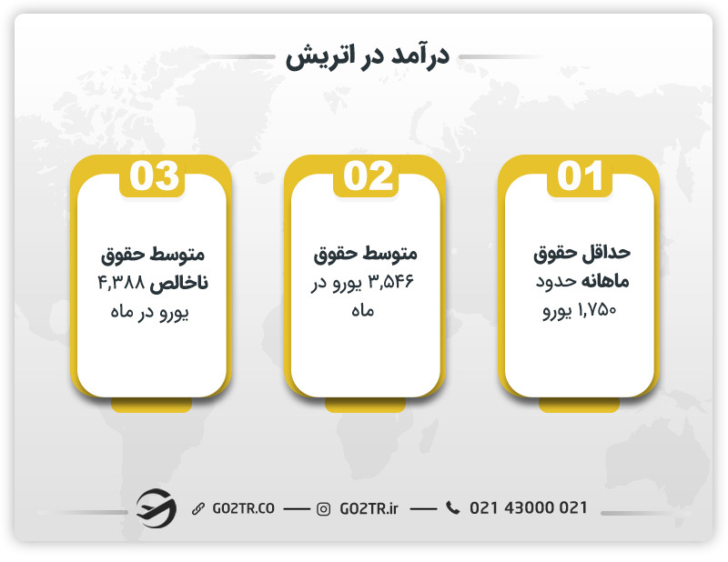 درآمد در اتریش
