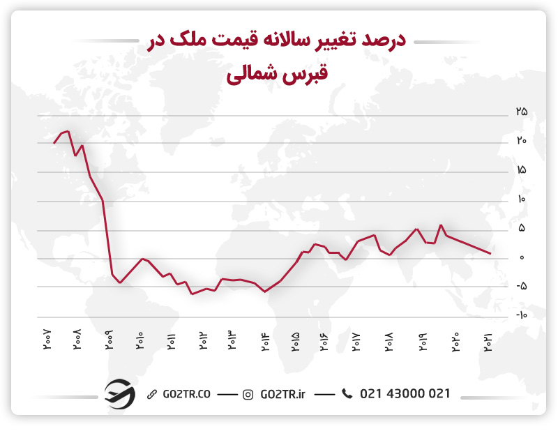 درصد تغییر سالانه قیمت ملک در قبرس شمالی