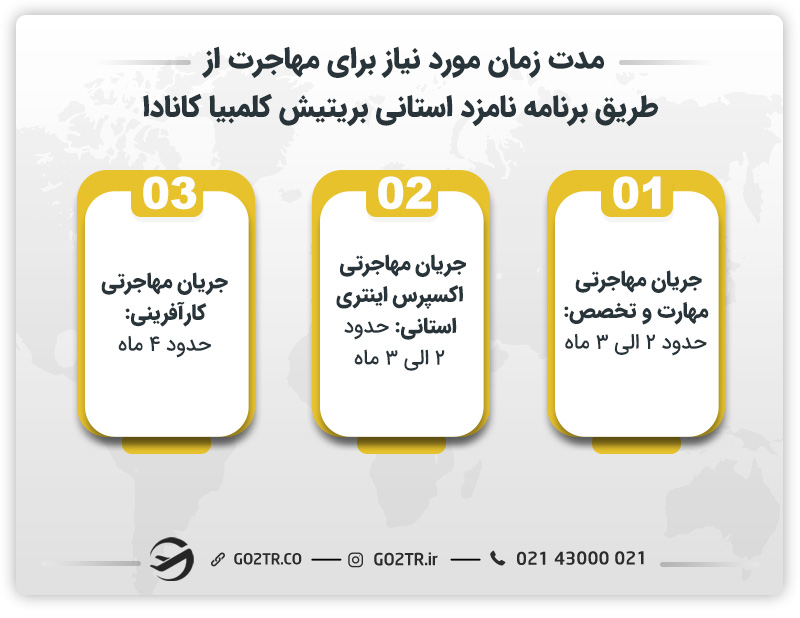 مدت زمان مورد نیاز برای مهاجرت از طریق برنامه نامزد استانی بریتیش کلمبیا کانادا