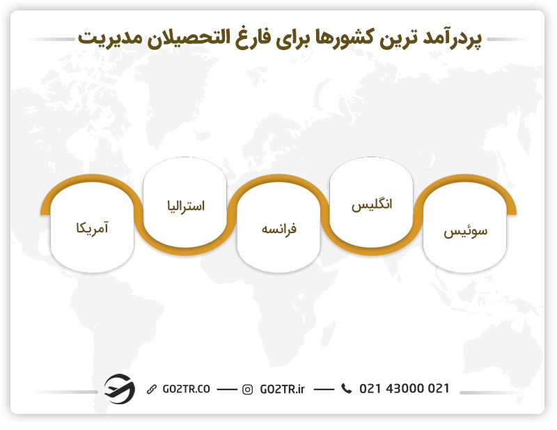 پردرآمدترین کشورها برای فارغ‌التحصیلان مدیریت بارزگانی