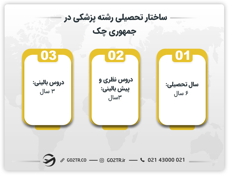 ساختار تحصیل پزشکی در جمهوری چک