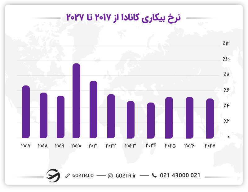 اقتصاد و نرخ بیکاری در کانادا