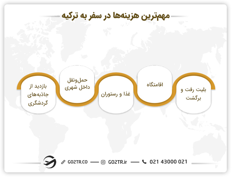 مهمترین عوامل هزینه سفر به ترکیه