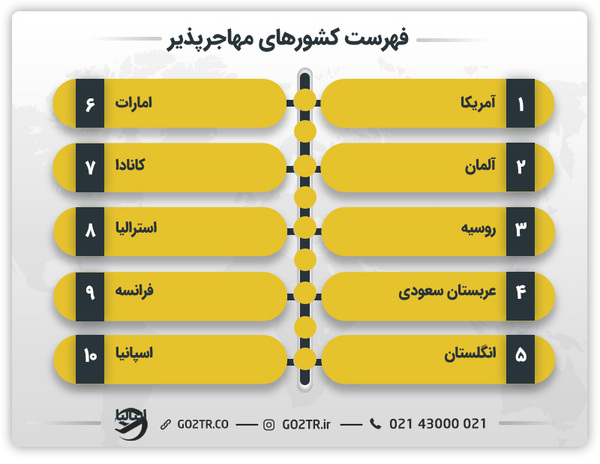 فهرست کشورهای مهاجرپذیر