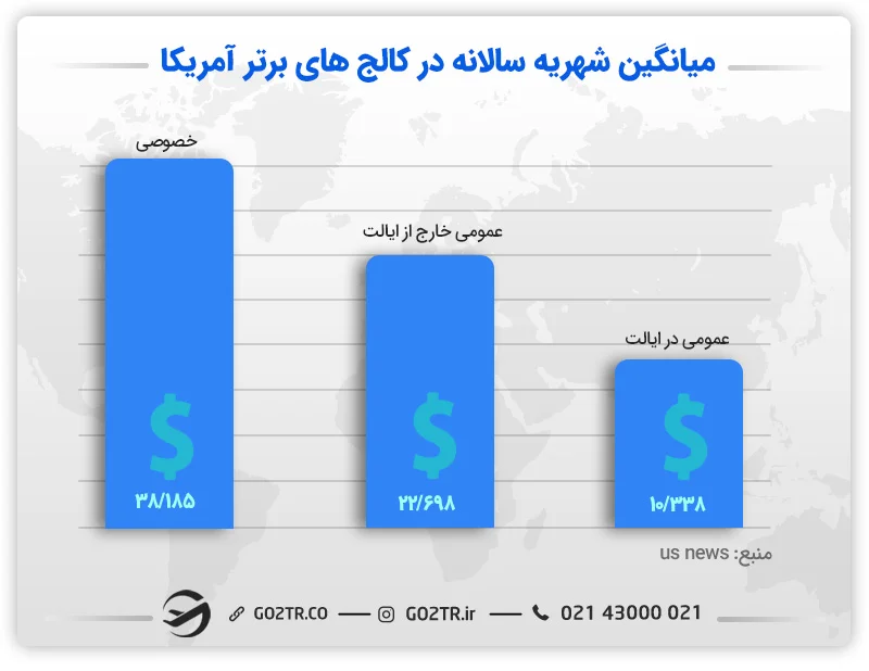 میانگین شهریه کالجهای برتر در آمریکا (دانشجویان بومی و بینالملل)