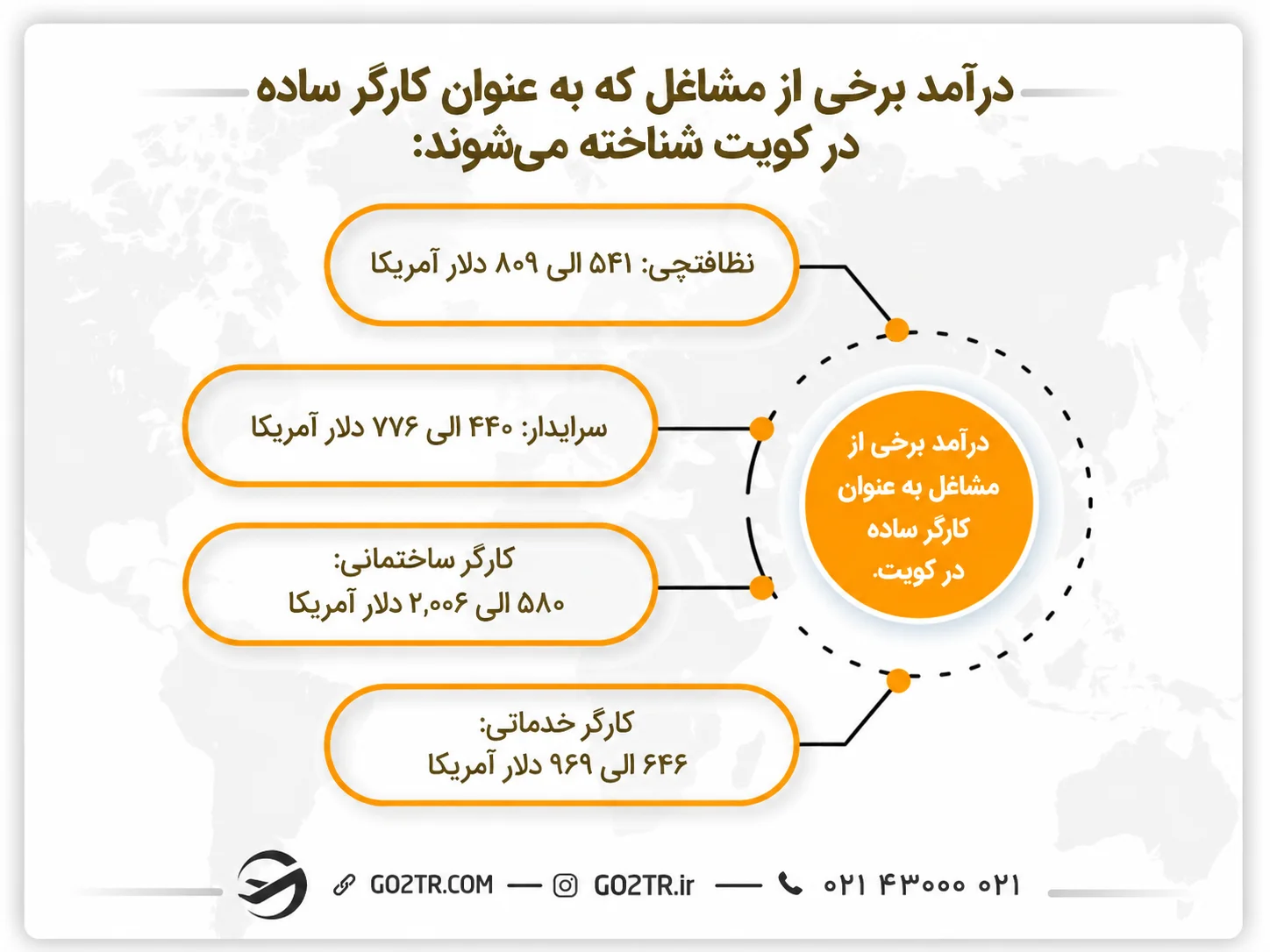 حقوق کارگر ساده در کویت