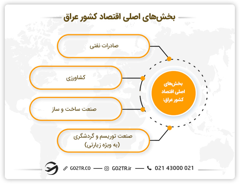 بخش های اصلی اقتصاد کشور عراق