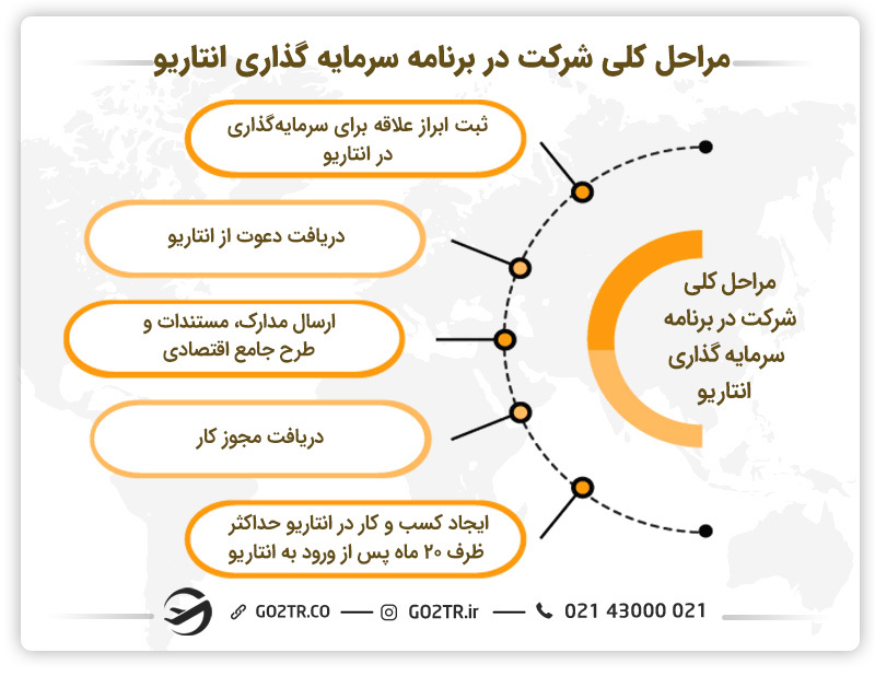مراحل اصلی شرکت در برنامه سرمایه گذاری در انتاریو کانادا