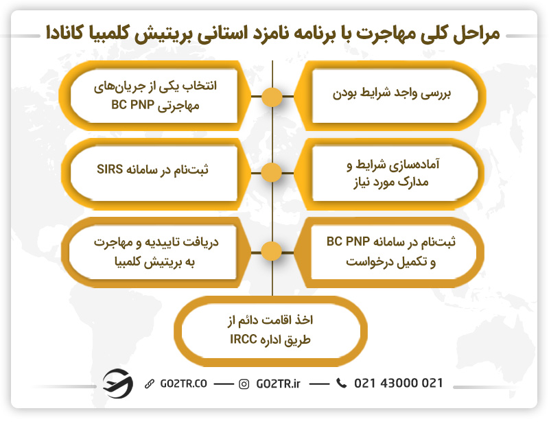مراحل کلی مهاجرت با برنامه نامزد استانی بریتیش کلمبیا کانادا