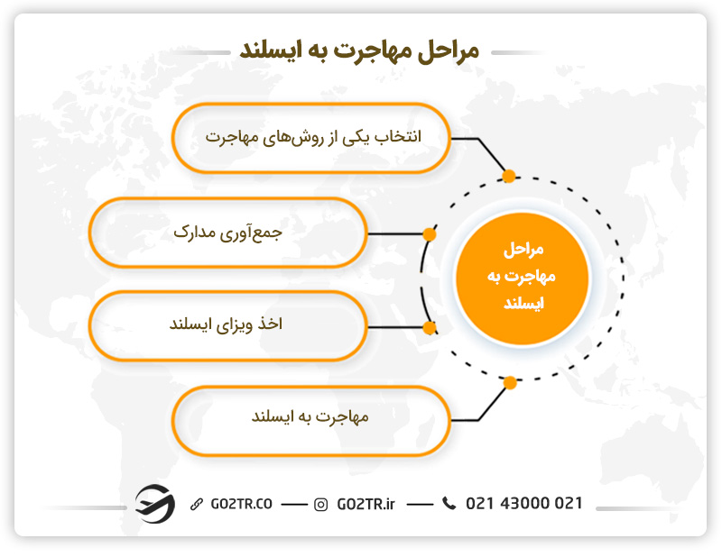 مراحل مهاجرت به ایسلند