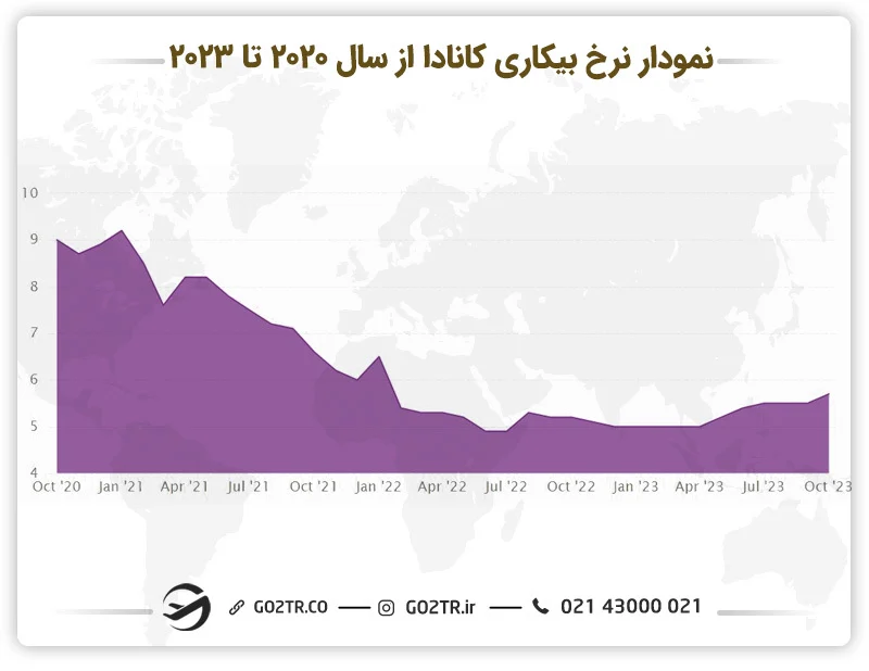 نمودار نرخ بیکاری کانادا
