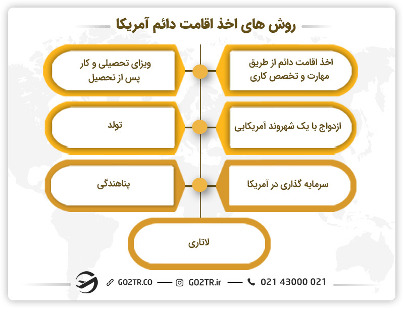 راههای اخذ اقامت دائم آمریکا