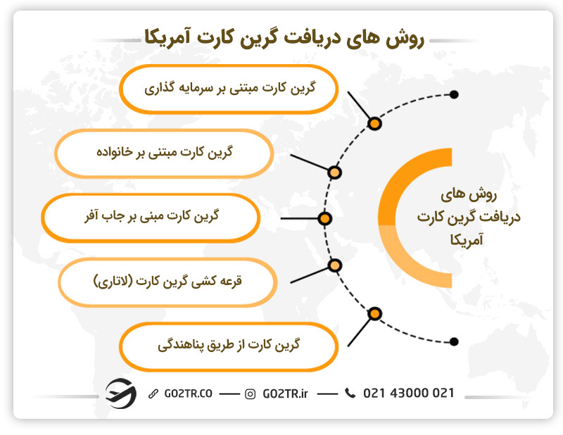 راههای دریافت گرین کارت آمریکا