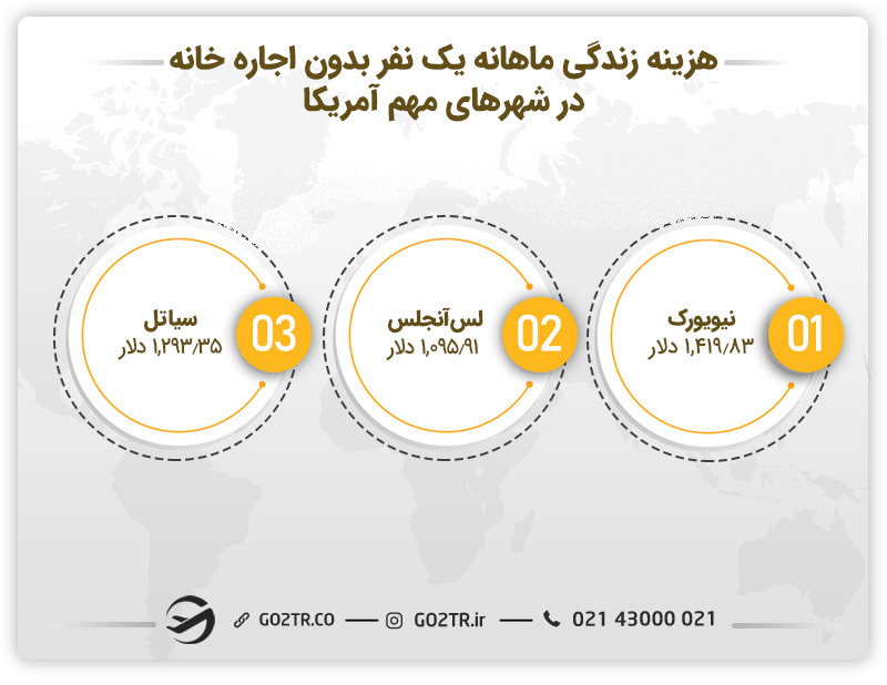 هزینه زندگی ماهانه یک نفر بدون اجاره در کشور آمریکا