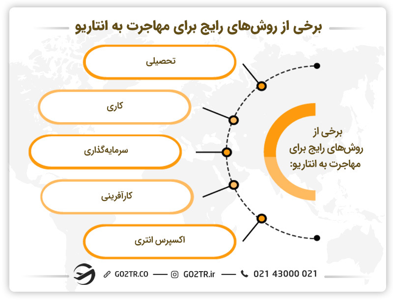 روش‌های رایج مهاجرت به انتاریو کانادا