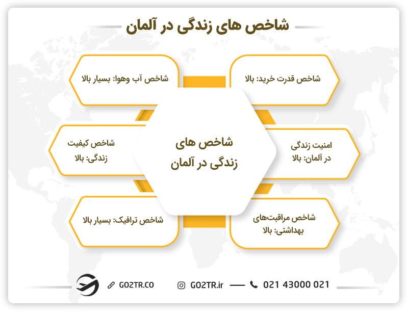 شاخص های زندگی در آلمان