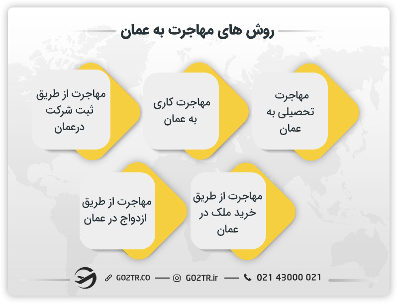 راه های مهاجرت به عمان