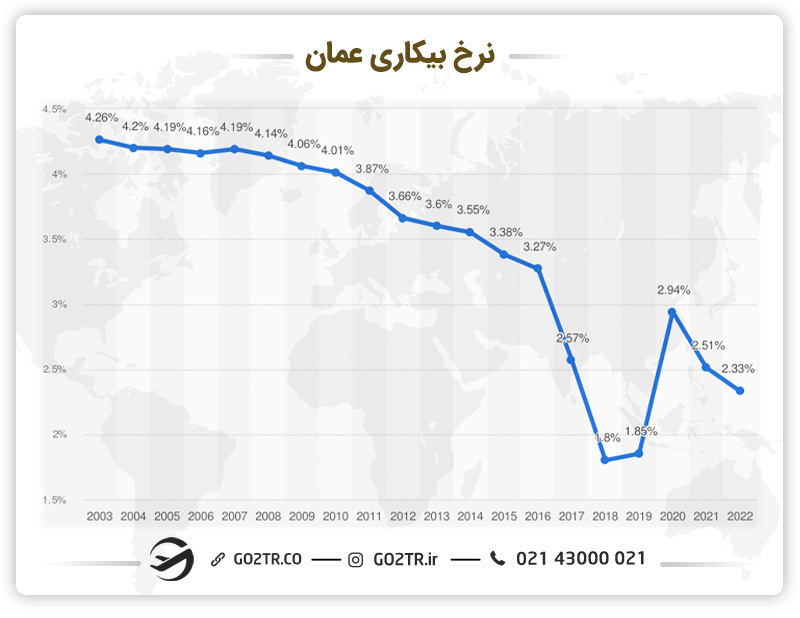 نرخ بیکاری کشور عمان