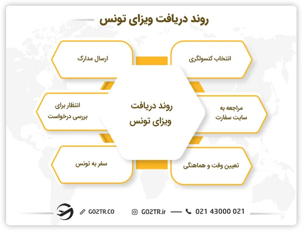روند دریافت ویزای تونس