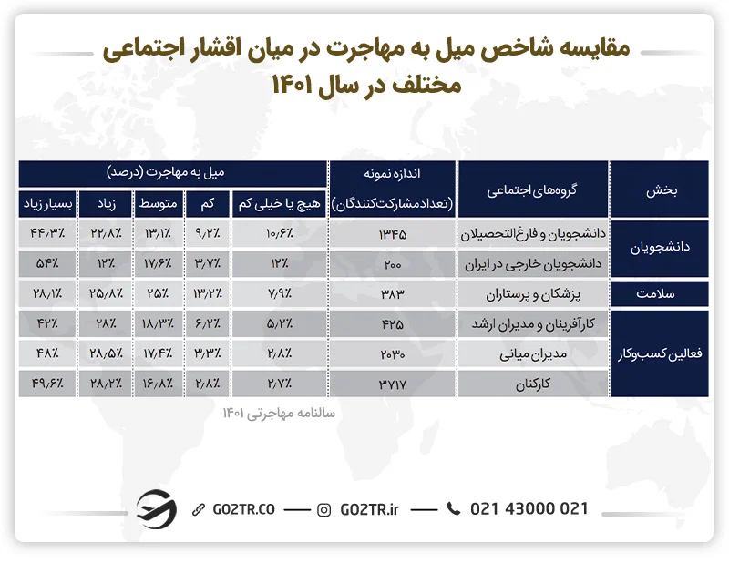 آمار میل به مهاجرت در میان ایرانیها