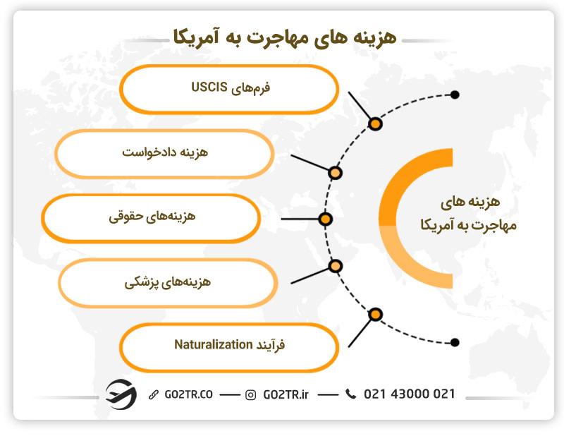 هزینه های مهاجرت به کشور آمریکا
هزینه های لازم مهاجرت ب آمریکا