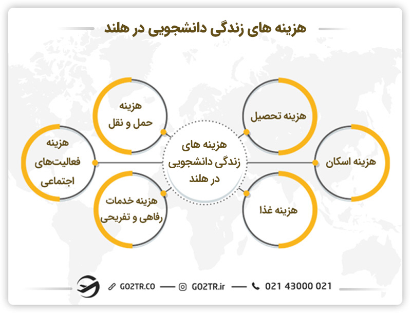 هزینه زندگی دانشجویی در کشور هلند