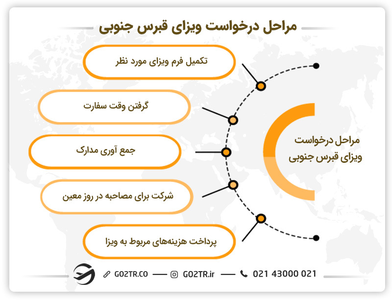 مراحل مختلف درخواست ویزای قبرس جنوبی