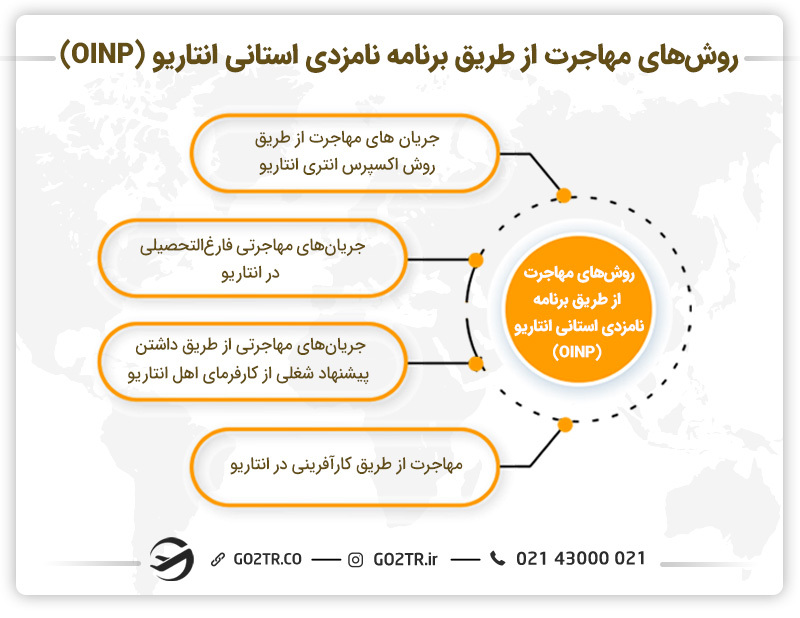 روش‌های استانی مهاجرت به انتاریو OINP