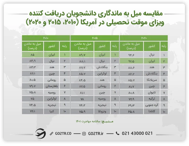 مقایسه تمایل به ماندگاری دانشجویان دریافت کنند ویزای موقت تحصیلی در آمریکا