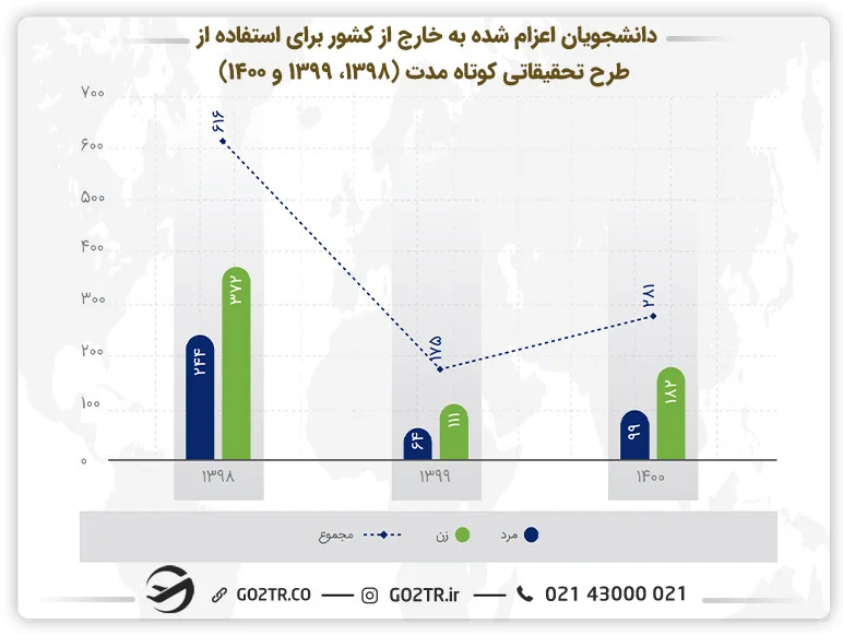 نمودار دانشجویان اعزام شده به خارج از کشور برای استفاده از طرح تحقیقاتی کوتاه مدت از سال 1398 تا 1400