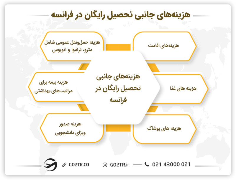 هزینههای جانبی تحصیل رایگان در فرانسه