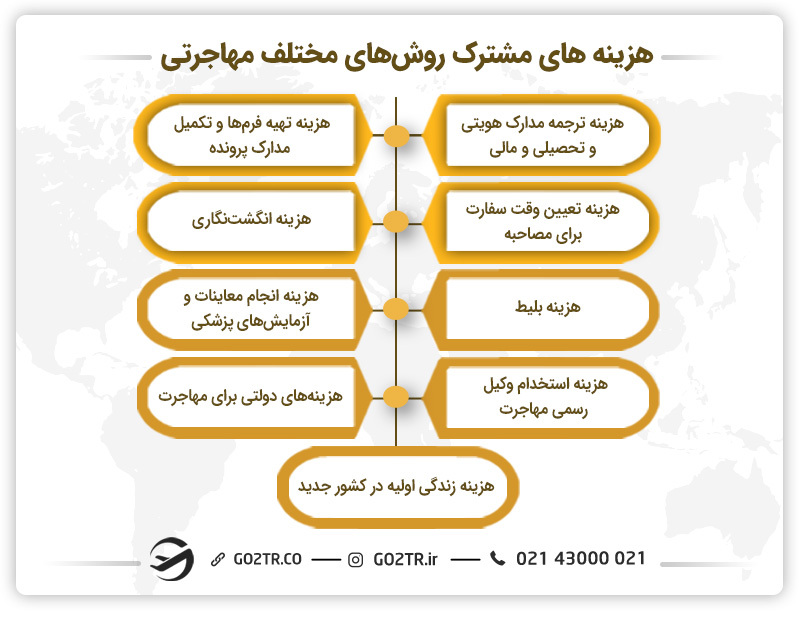 هزینه های مشترک روش های مختلف مهاجرتی