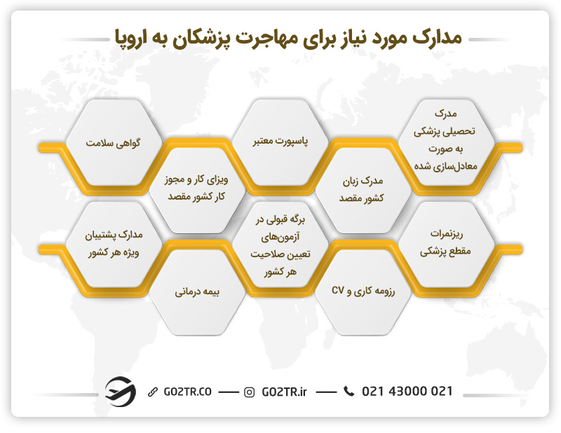 مدارک مورد نیاز برای مهاجرت پزشکان به اروپا