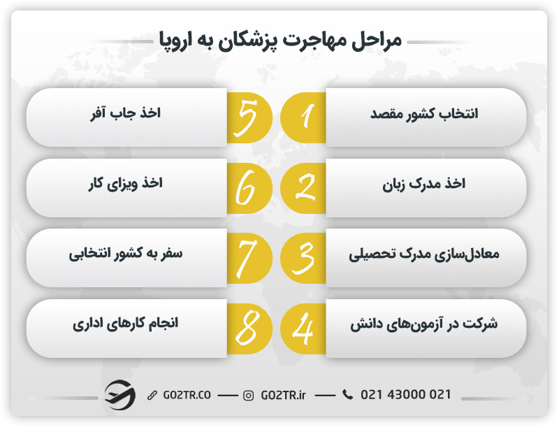 مراحل مهاجرت پزشکان به اروپا