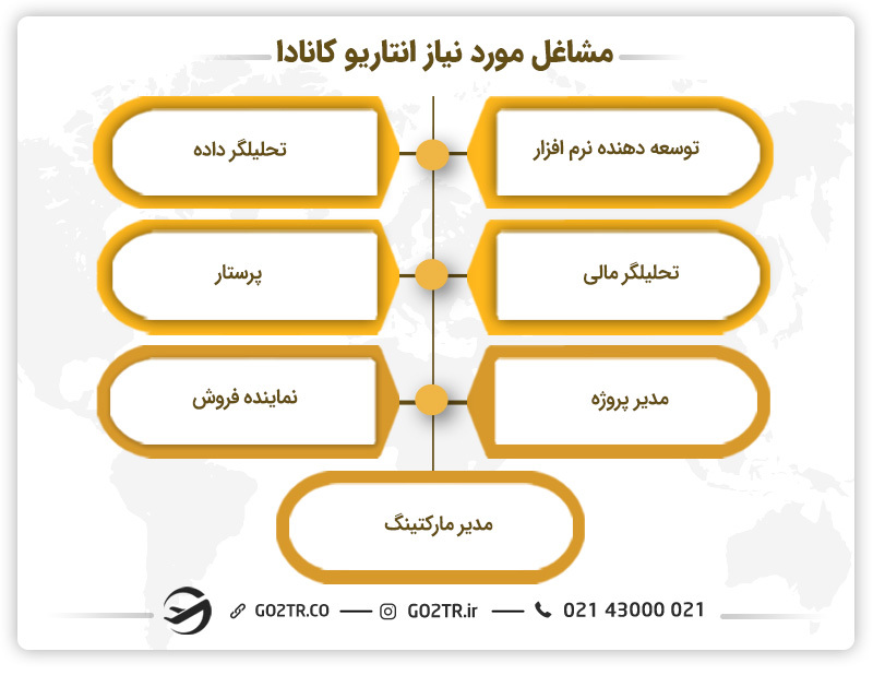 مشاغل مورد نیاز انتاریو کانادا
