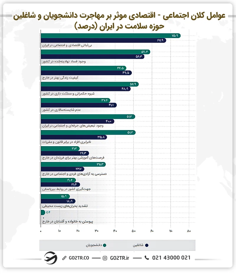 نمودار عوامل اجتماعی و تقتصادی موثر بر مهاجرت شاغلین و دانشجویان بخش سلامت