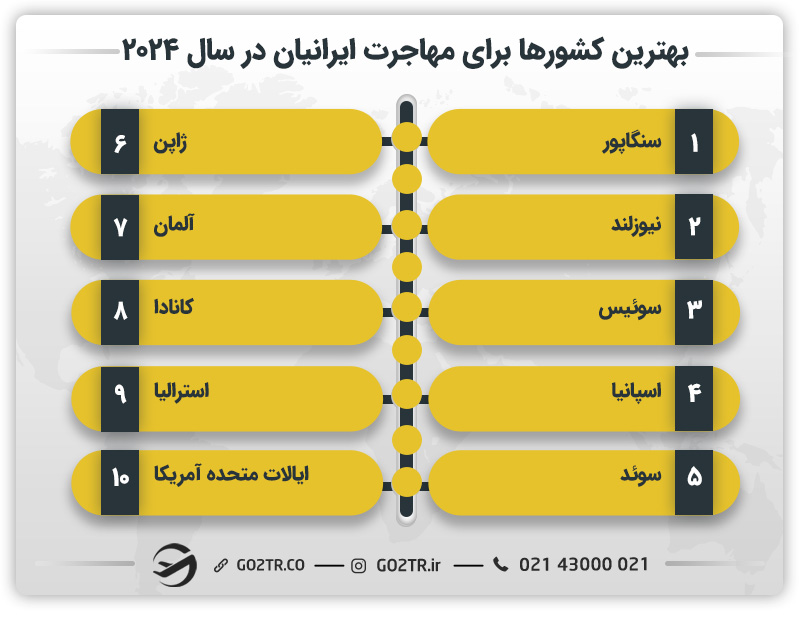 بهترین کشورها برای مهاجرت ایرانیان در سال ۲۰۲۴