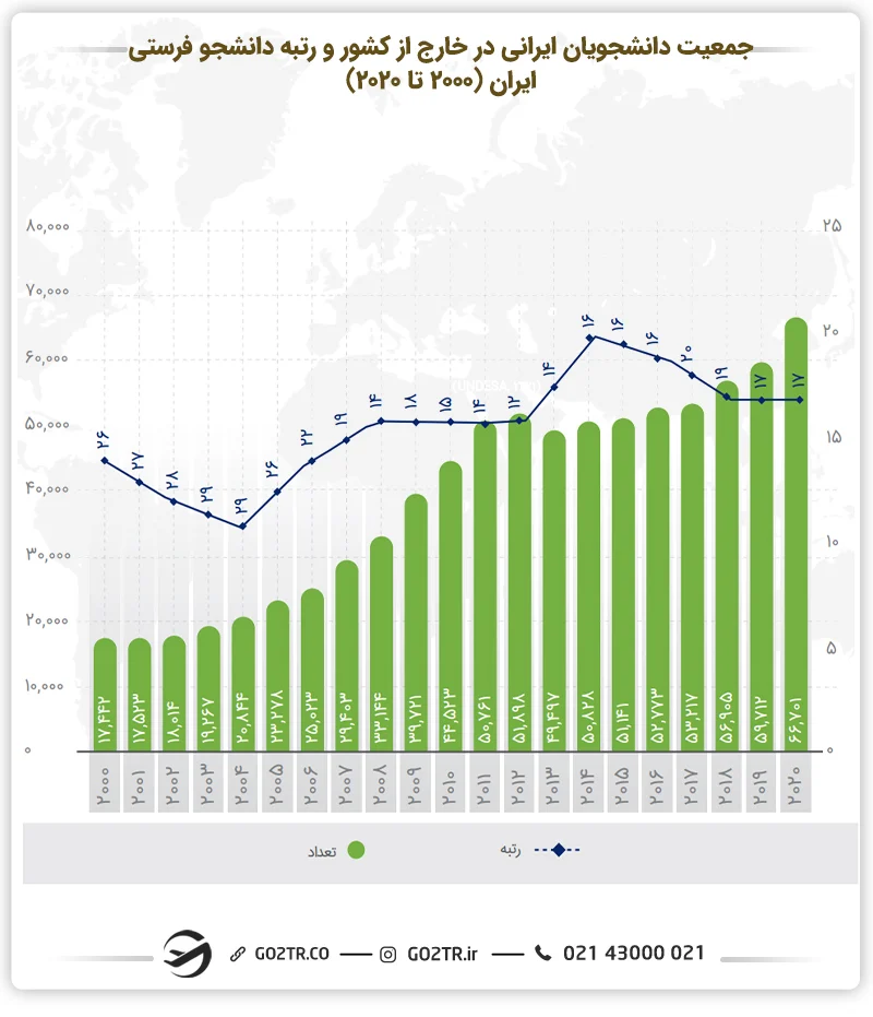 نمودار جمعیت دانشجویان ایرانی در خارج از کشور