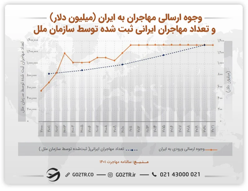 نمودار تعداد مهاجران ایرانی و وجوه ارسالی ایرانیها به داخل کشور