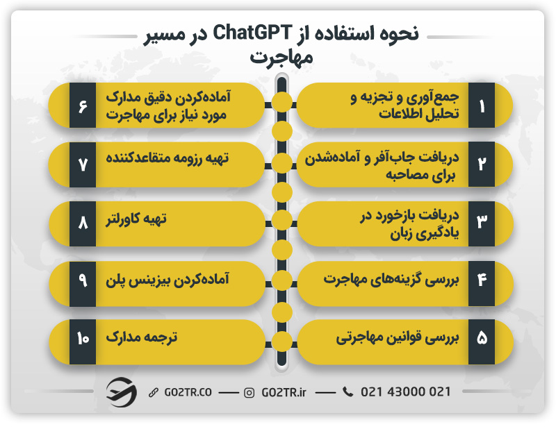 نحوه استفاده از ChatGPT در مسیر مهاجرت