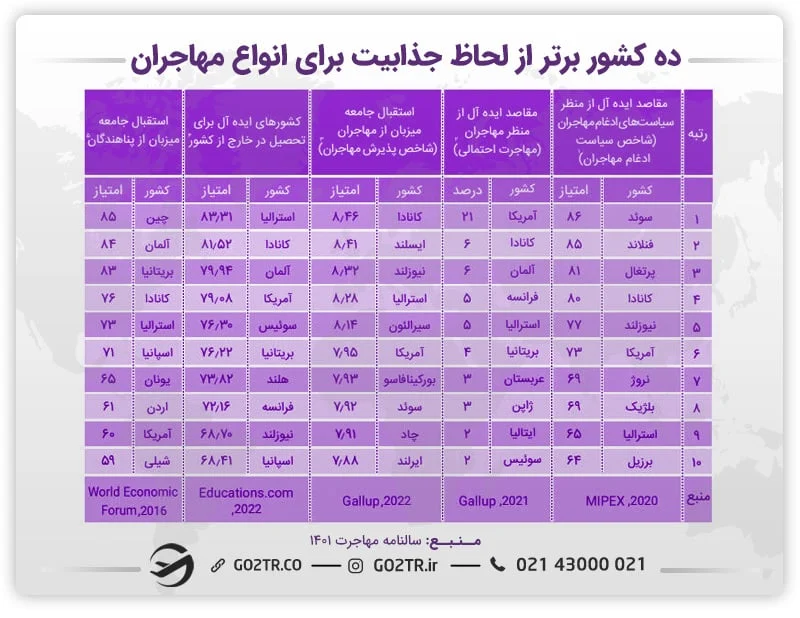 جدول ده کشور جذاب برای مهاجران