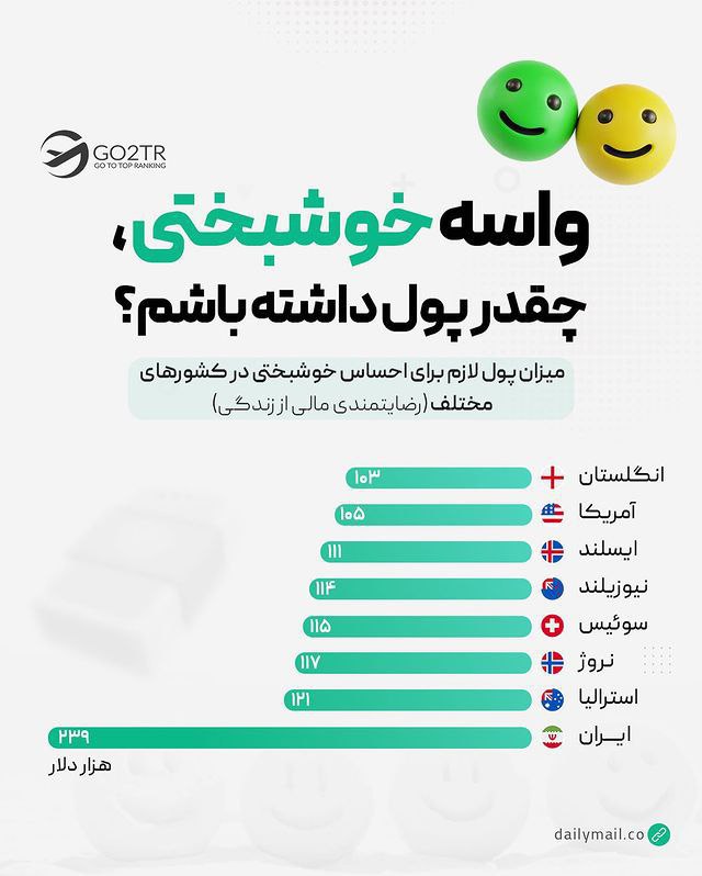 نمودار مقدار رضایتمندی مالی در کشورها
